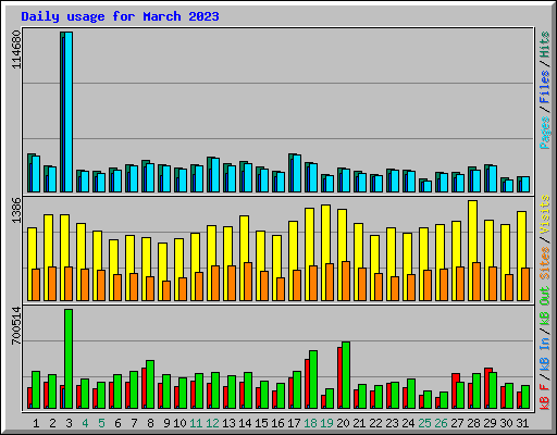 Daily usage for March 2023