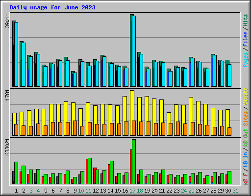 Daily usage for June 2023