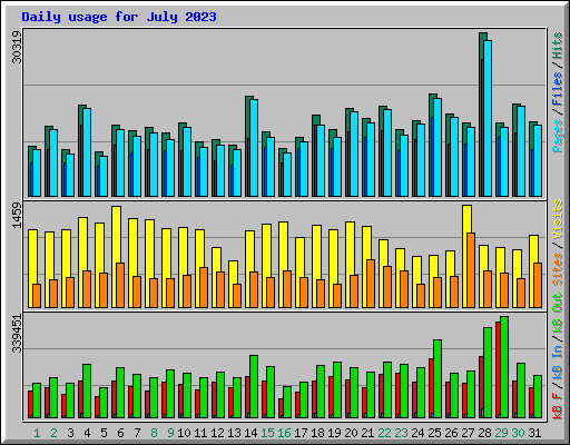 Daily usage for July 2023