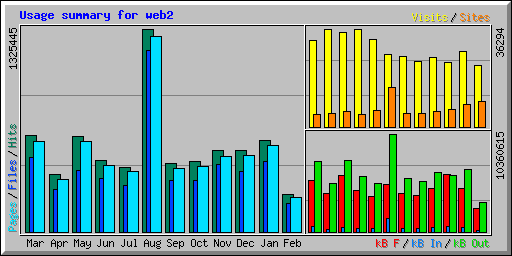 Usage summary for web2